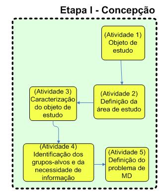 4.1. Etapa I Concepção (requisitos) This step is the most import and determinant moment.