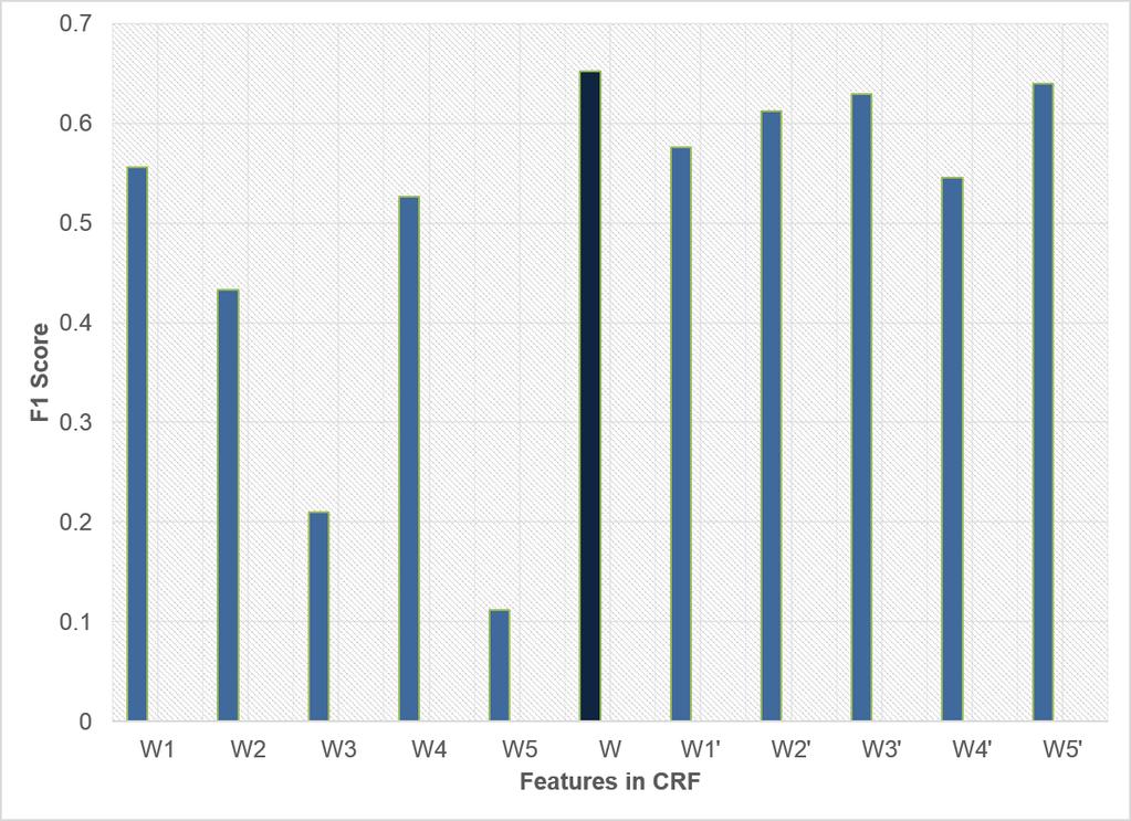 Fig. 2: Features vs the corresponding F1 scores for Sub-task 1(restaurant) 5 Conclusion Using the proposed model, we get an F1 score of 0.5936 and 0.