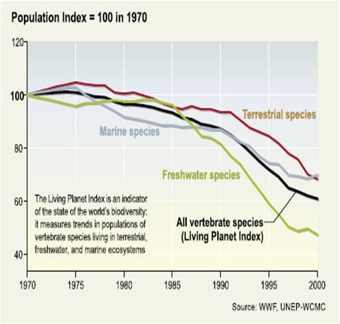 Why? Biodiversity and ecosystem services declining at unprecedented rate: - Rio