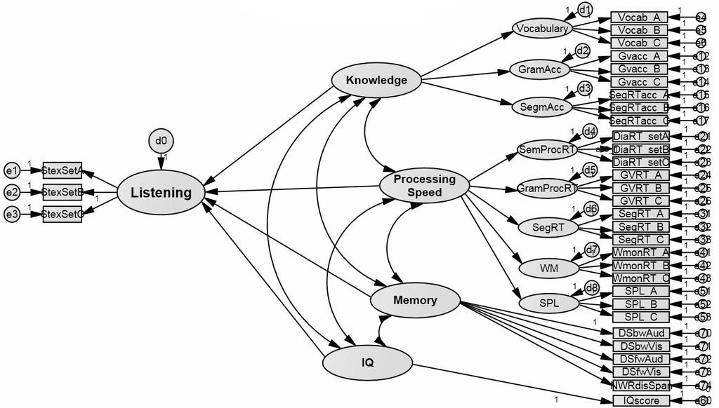 Analyses: Structural equation modelling Structural equation modelling Combination