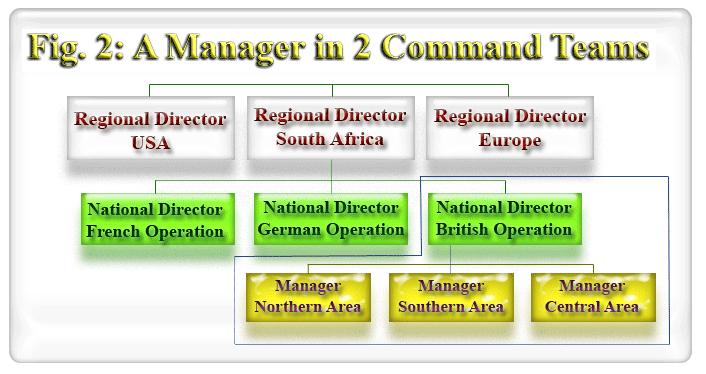 Command Teams and the Organisational Hierarchy Command Teams and the Organisational Functioning Team Formation Team Formation Stage 1: Forming Team Formation Stage 2: Storming How True-To-Life or
