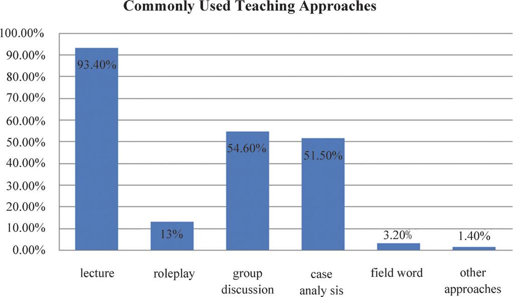 Empirical Study on Intercultural Communication Teaching for English Majors in Chinese Universities Figure 2 Difficult Points in the Course These finding have some implications for teachers in what