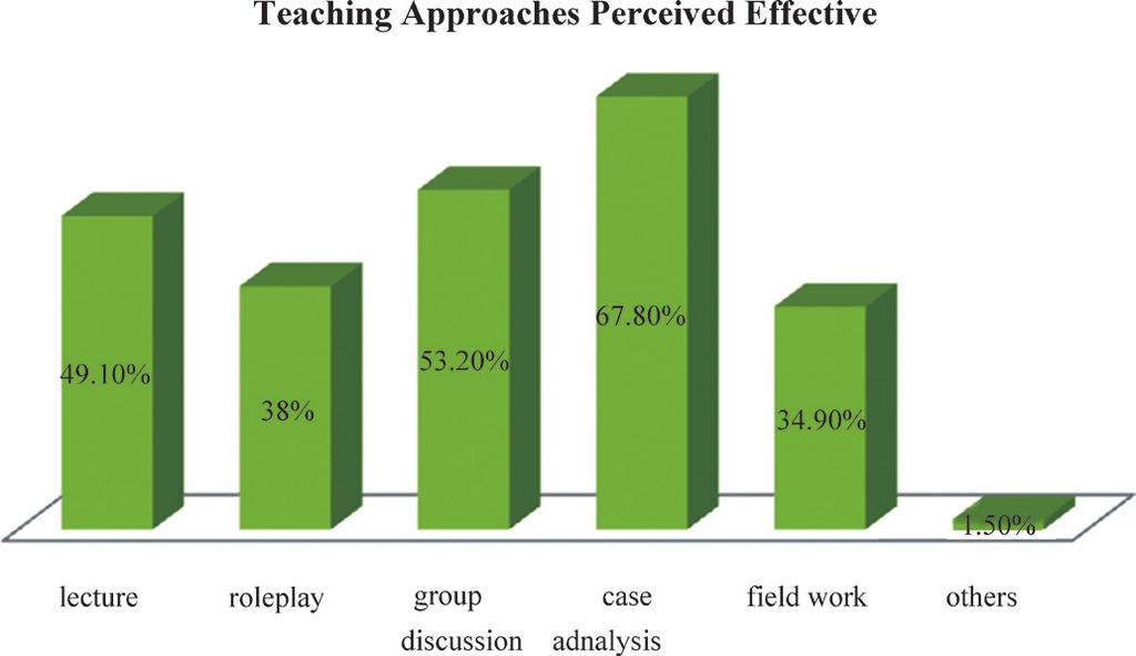 2 Students Perception of Effective Teaching Approaches Two questions were set to find out the commonly used teaching approaches in the course and students perceptions of effective approaches.