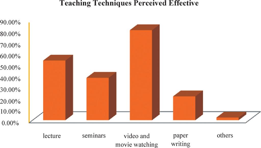 7% respondents identify lectures as commonly used method, while only 50.6% regard it as an effective approach. Role play and field work are less used but perceived effective by the students.