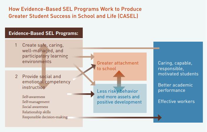 Benefits of SEL http://www.promoteprevent.