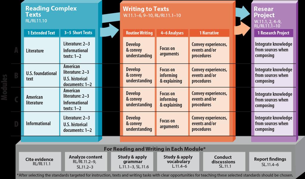 ELA Model Content Framework Chart for Grade 11 Below is a chart that organizes the standards into four quarter-length modules that include the knowledge and skills students will learn and apply over