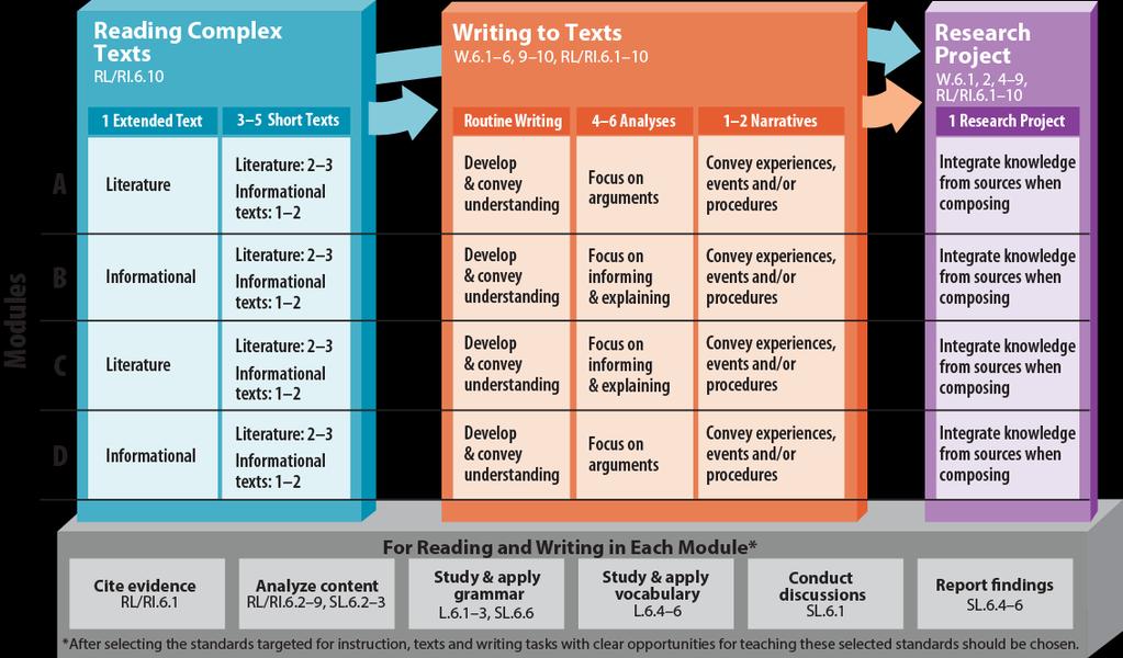 ELA Model Content Framework Chart for Grade 6 Below is a chart that organizes the standards into four quarter-length modules that include the knowledge and skills students will learn and apply over