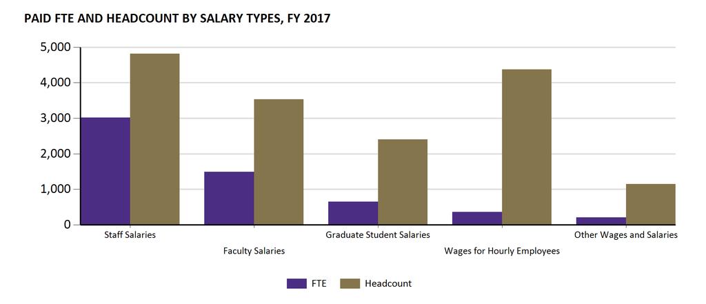 SPECIAL REPORTS FIGURE 3: PAID SALARIES BY EMPLOYEE TYPE, BY FISCAL YEAR, IN MILLIONS Salary Types 2013 2014 2015 2016 2017 Staff
