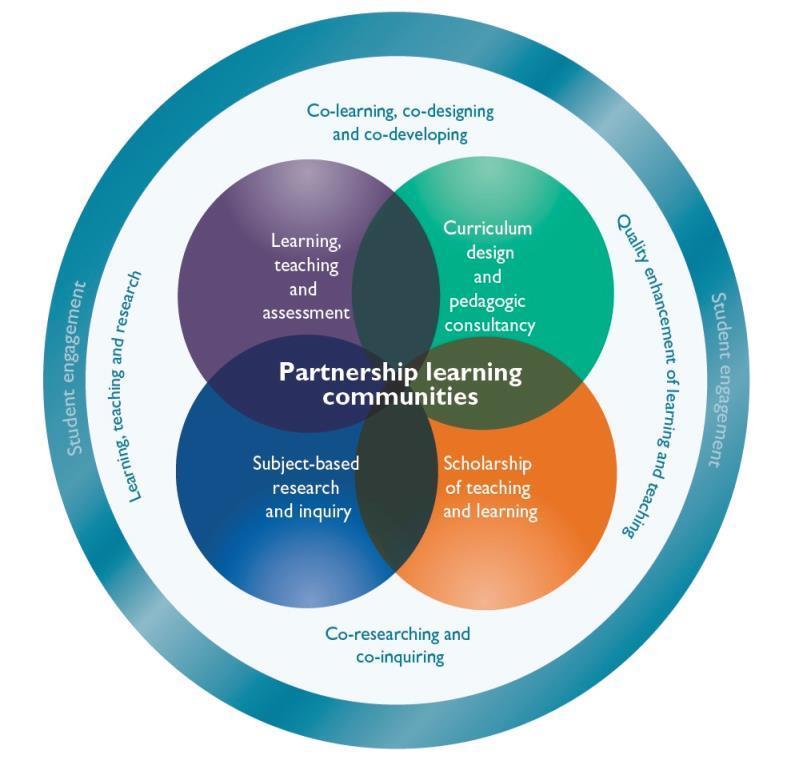 Students as partners in learning Source: Healey, Flint Harrington and (2014, 25) teaching in higher