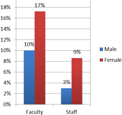 However, still, the percentage of faculty (especially women) is high.