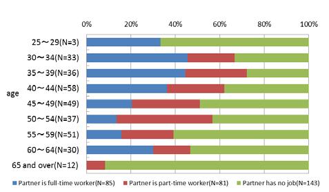 Figure2-1-2: The percentage of people who live separately from their partner Figure 2-1-5: Spouse s job, by age The prime working years are also the prime years for childrearing and adult