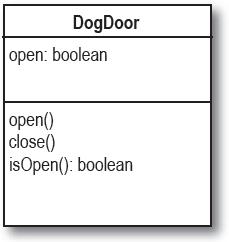 Design Puzzle Your task 1. Add any new objects you think you might need for the new dog door. 2.