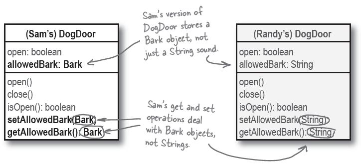 sound = sound; public String getsound() { return sound; Sam: updating the DogDoor class