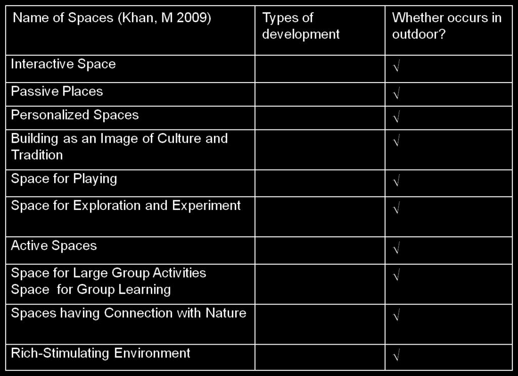Outdoor as Learning Environment for Children at a Primary School of Bangladesh 31 Table 3: Outdoor Class and Types of Spaces it serves based on Childdevelopment (Khan 2009) It is evident that