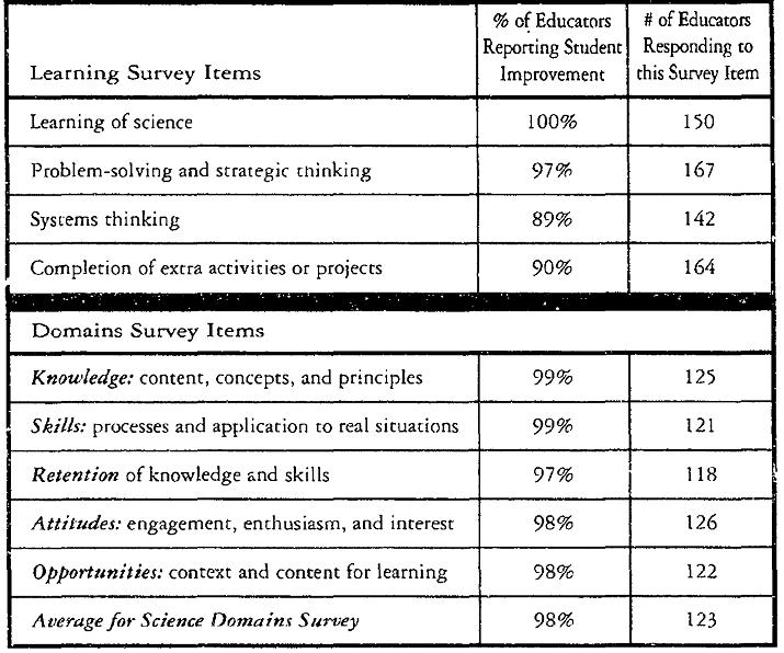 Outdoor as Learning Environment for Children at a Primary School of Bangladesh 40 Table 5: Summary of Learning and Domain Surveys on Science (Lieberman and Hoody 1998) 2.