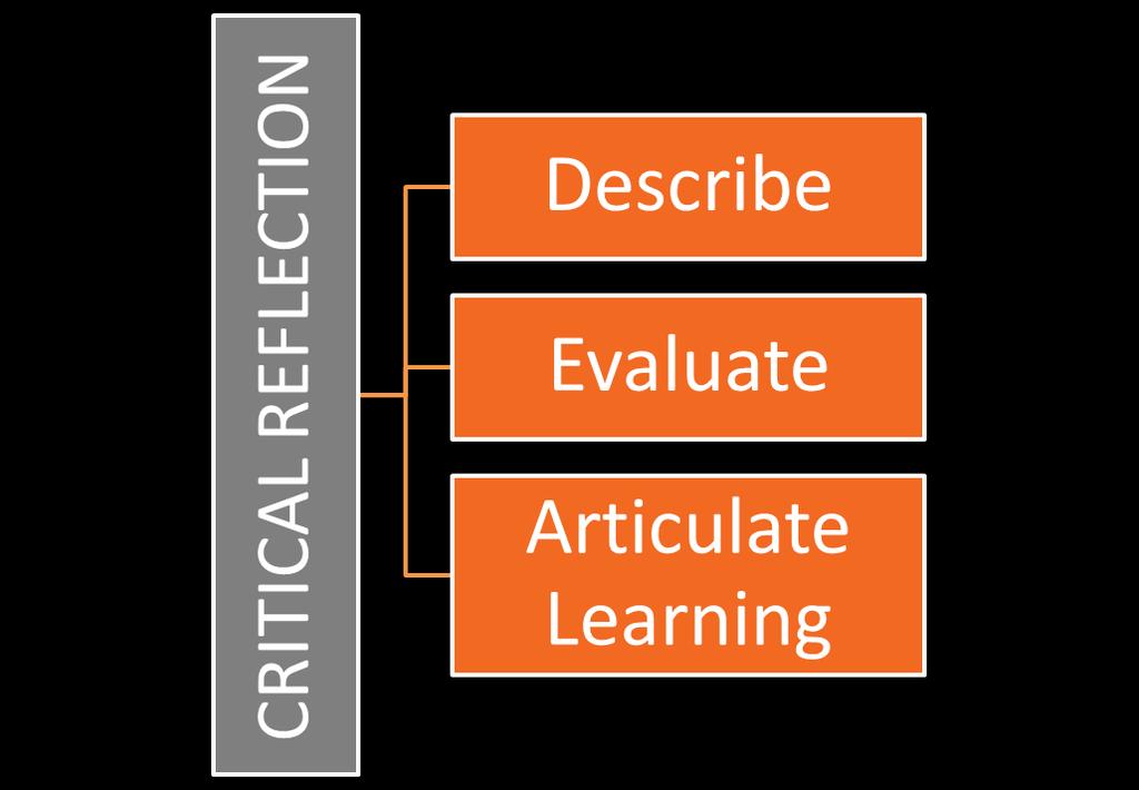 D.E.A.L. Model for Critical Reflection (Ash & Clayton, 2004) The D.E.A.L. model is useful for viewing reflection as a means for learning throughout an educational opportunity, as opposed to a task to complete following the experience (Clayton & Ash, 2004).