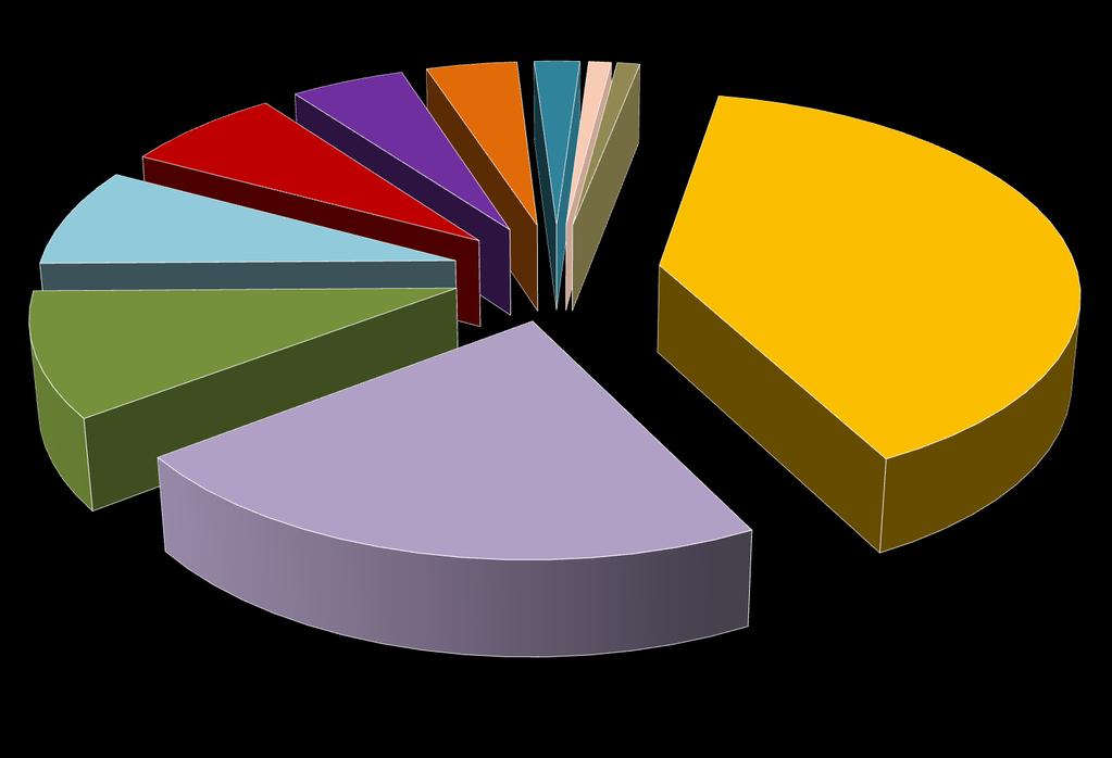 In 2007-08, 13% (6.