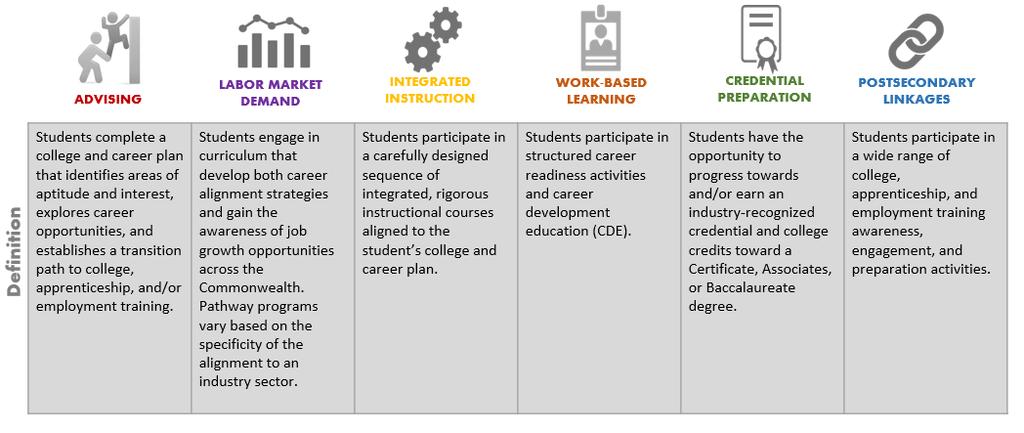 Massachusetts High Quality College & Career Pathways Preparing All Students for College and Career High Quality College and Career Pathways (HQCCPs) must include the following six components: All