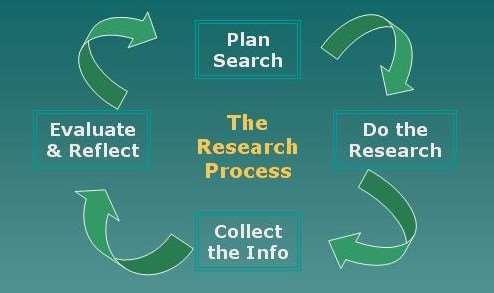 Phases of research process Conducting research comprises a series of logical sequential