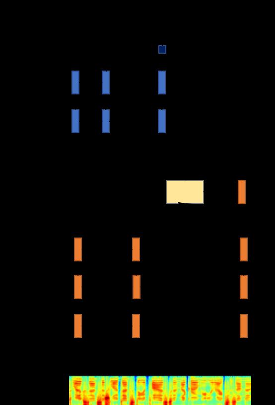 Fig. 1. Aenion-based encoder-decoder archiecure. decoder. The aenion module is an exension scheme ha helps he decoder find relevan informaion on he encoder side based on curren decoder hidden saes [2.