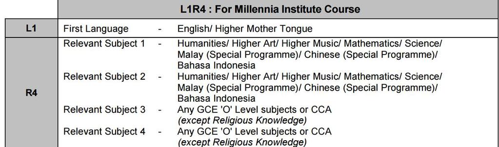 Requirements for admission to Millennia