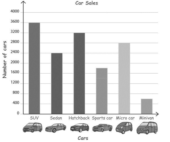 2. Which type of car was sold the most? 3.