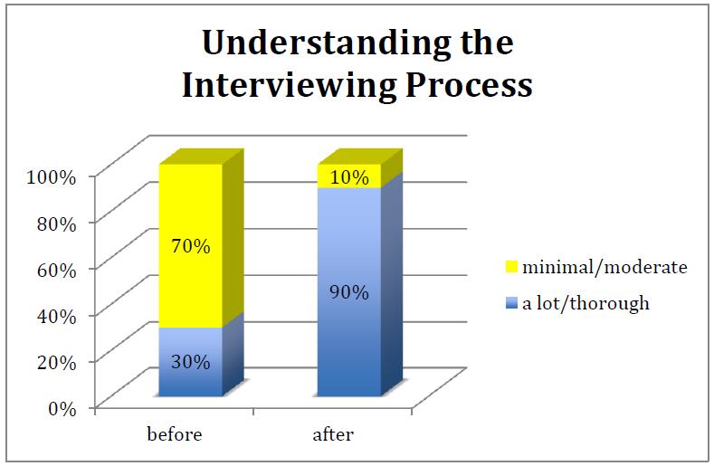 Figure 3. Graph showing responses to WRC survey regarding students rating of own understanding of the process of interviewing before seminar participation and after seminar participation.