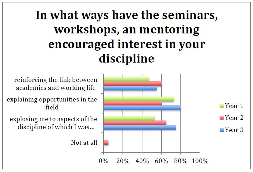Figure 1. Graph showing survey results from WRC s external assessment. Q10. In what ways have the seminars, workshops, and mentoring encouraged your interest in your discipline? (Check all that apply.