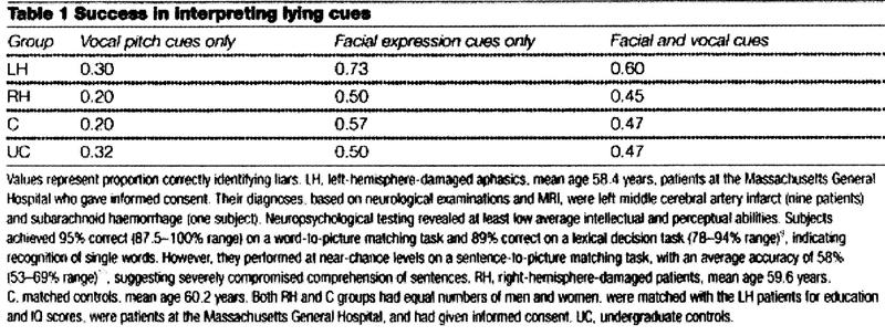 SUPERIOR IDENTIFICATION OF LIES BY PATIENTS WITH LEFT HEMISPHERE LESIONS Reprinted by permission from Macmillan Publishers