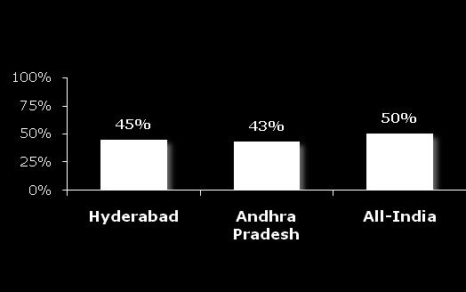 Annexure II: State-wise View* Voice of Teacher in Andhra Pradesh Andhra Pradesh Change in learning environment over past decade: Improved 77% teachers (National Average: 79%) Education System is too