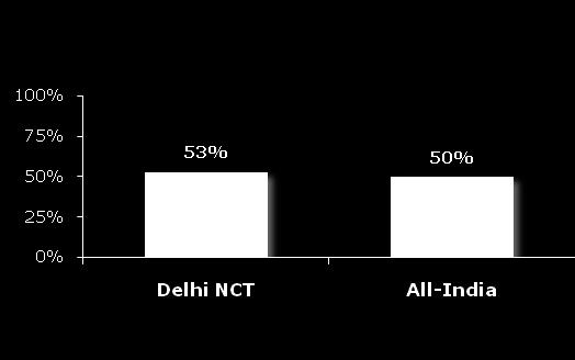 Annexure II: State-wise View Voice of Teacher in Delhi NCT Delhi NCT Change in learning environment over past decade: Improved 80% teachers (National Average: 79%) Education System is too focused on