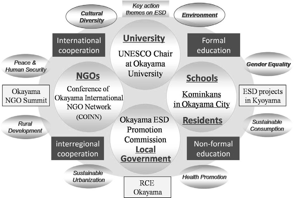 formal and non-formal educational bodies for building sustainable societies in Okayama and on a global level. The chair integrates local knowledge with that from the international community.