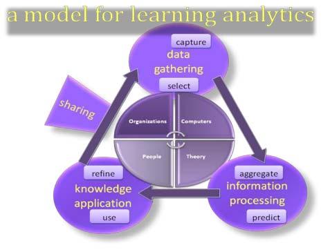 In the model (Lias and Elias, 2011), four types of technology resources focus on the Learning Analytics: computers, people, theory and organizations.