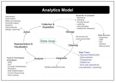 Figure 5 - Learning analytics model (Siemens, 2013) CONCLUSION The aim of this study, was, through the systematic mapping carried out, verify which are the models found in the literature to implement