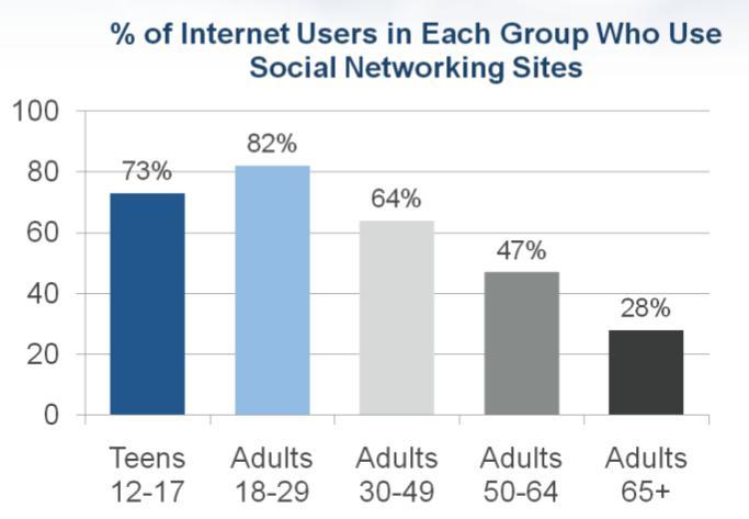 Social Networking on the Public Web