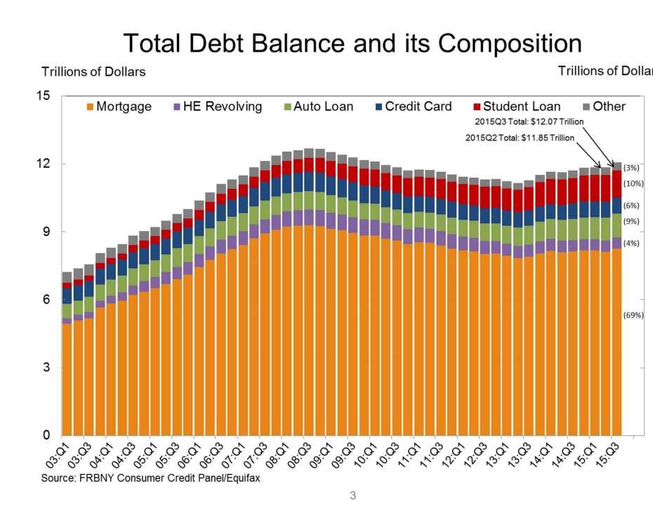 Student Debt Source: Quarterly Report on
