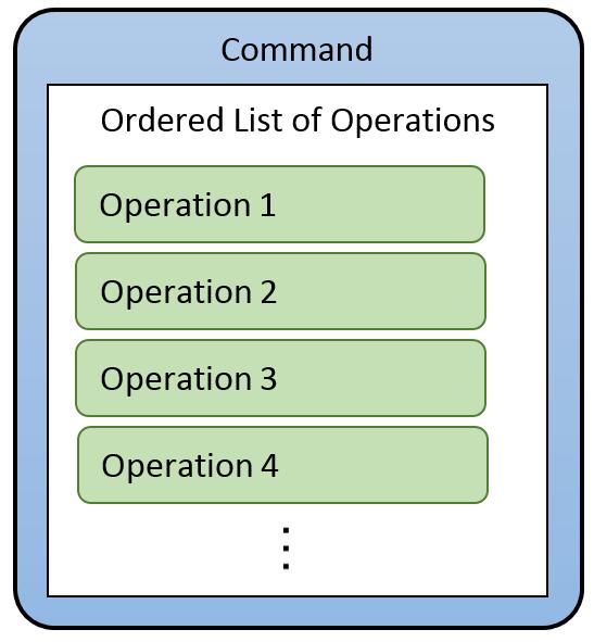 Figure 6.9: Each command stores an ordered list of operations. Each operation represents a change made to a specific individual feature.