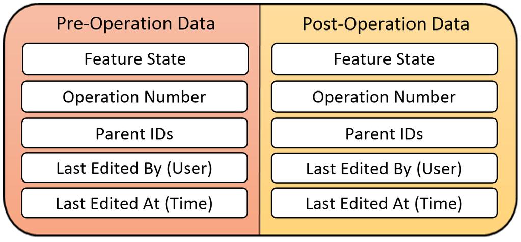 Figure A.2: Data stored in a command in the undo list. Figure A.3: Data sent to other users. A.2 Method Details Section 6.1.2 described a high-level method for checking for undo conflicts.