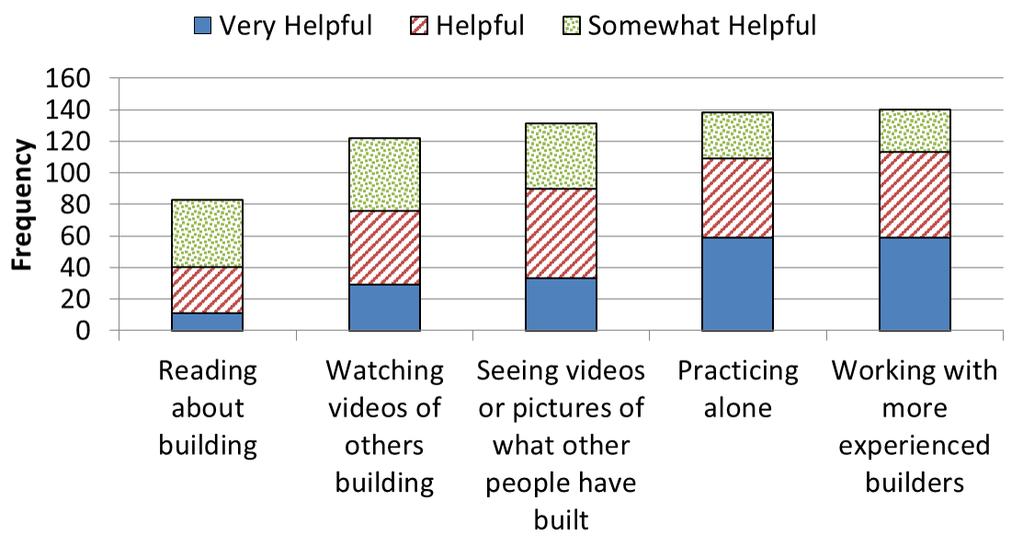 Figure 5.8: Effectiveness of learning methods in Minecraft....you learn 100x more about building and about Minecraft in general than when you re alone.