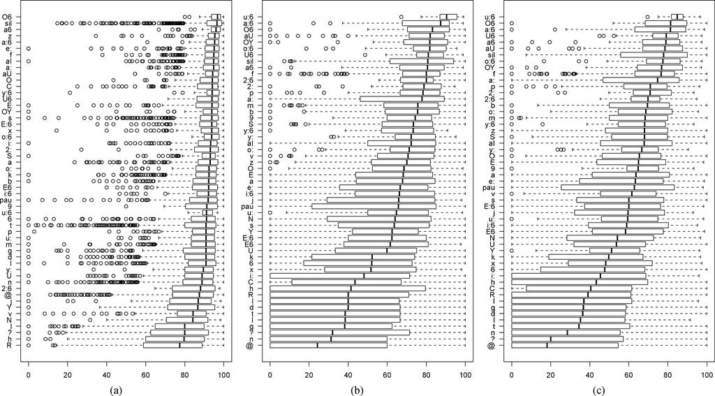2 Speech processing for multimodal and adaptive systems SCHABUS et al.: JOINT AUDIOVISUAL HSMM-BASED SPEECH SYNTHESIS 343 Fig. 7. Boxplots for matching percentage per phone.
