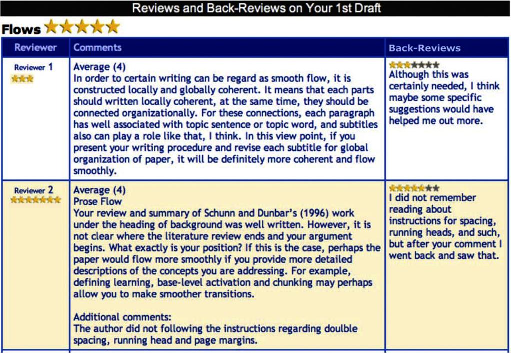 K. Cho, C.D. Schunn / Computers & Education 48 (2007) 409 426 415 Fig. 3. A partial view of peer feedback and back-review interface.