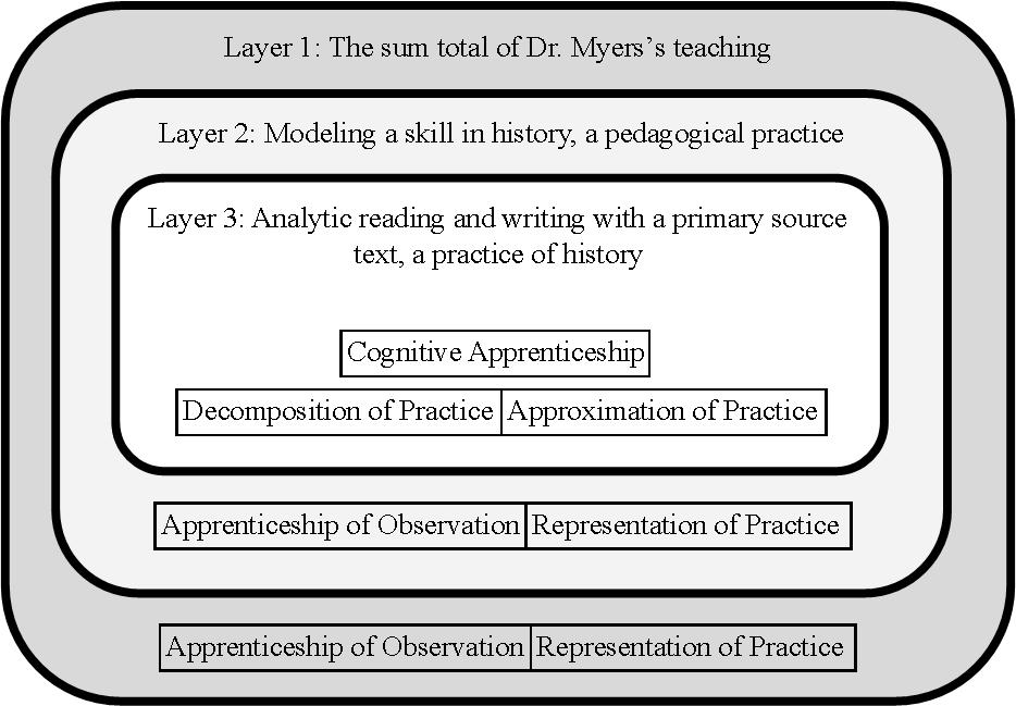 Layered Instruction in the Courses Across all three courses, instructors employed multi-layered instruction and complex apprenticeship modes that communicated much about the practices of history and