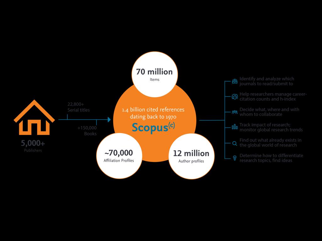 32 Scopus is the largest abstract and citation database of peer-reviewed literature, and features smart tools that allow you to track, analyze and