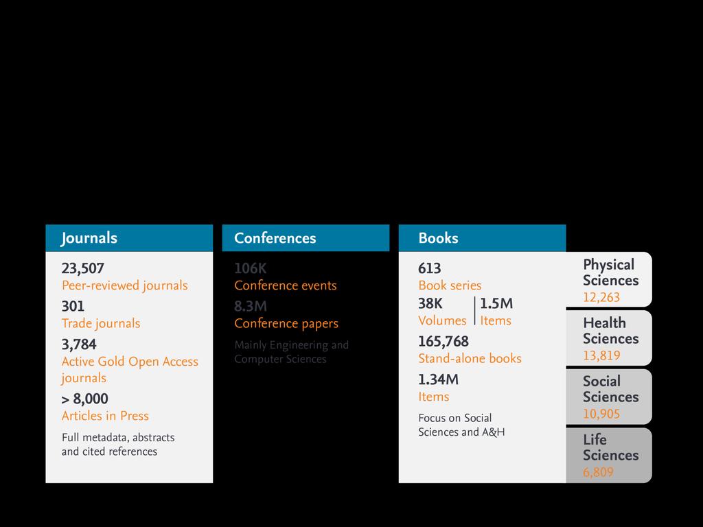 34 Global Representation means global discovery Across all subjects and content types Scopus includes content from more than 5,000 publishers and 105 different