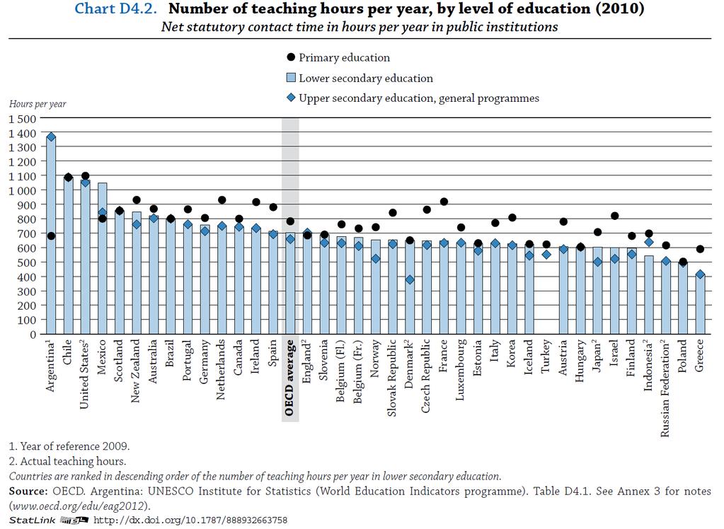 average: 782 hours for primary education, 704 hours for lower secondary, and 658 hours for upper secondary).