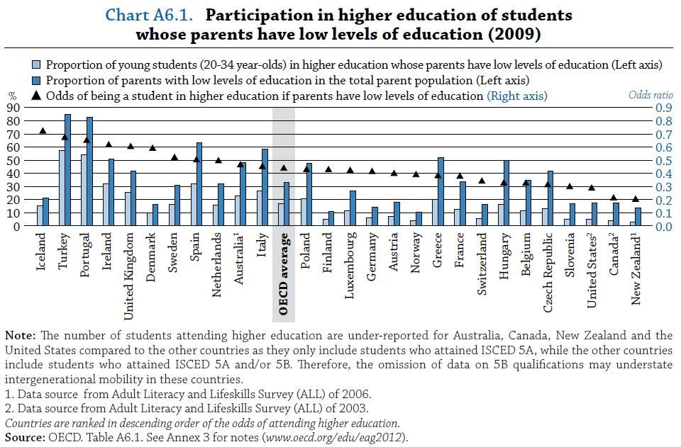 young person whose parents have an upper secondary education has essentially even odds (1.