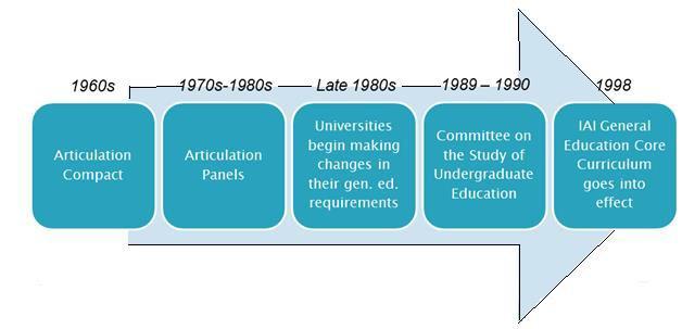 3 Introduction to the Illinois Articulation Initiative (IAI) In January 1993, the Illinois Board of Higher Education (IBHE), the Illinois Community College Board (ICCB), and transfer coordinators