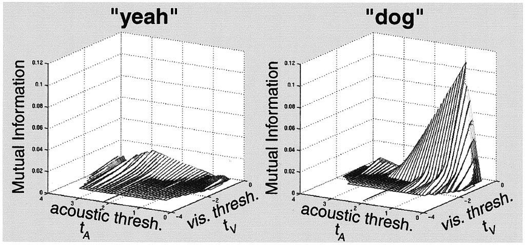 ROY: GROUNDED SPOKEN LANGUAGE ACQUISITION 205 Fig. 7. Mutual information as a function of the acoustic and visual thresholds for two lexical candidates. a wireless headset microphone onto DAT.