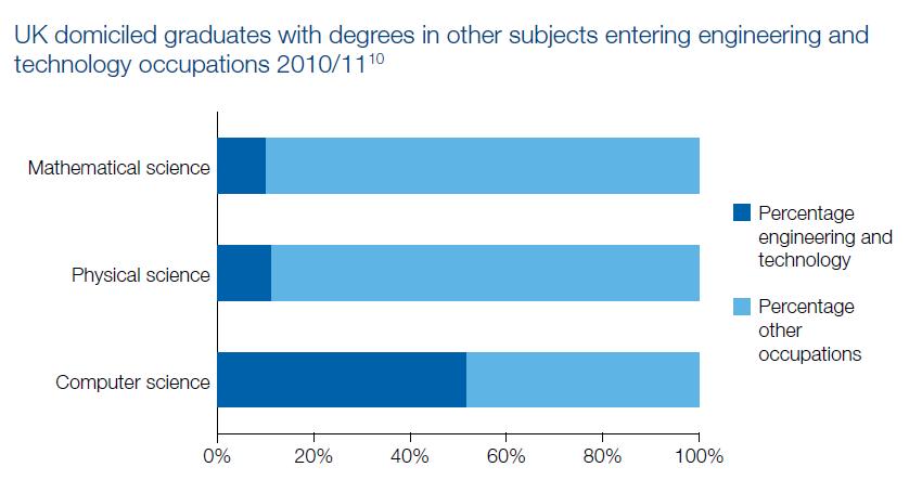 and technology careers pull in graduates from other fields BIS