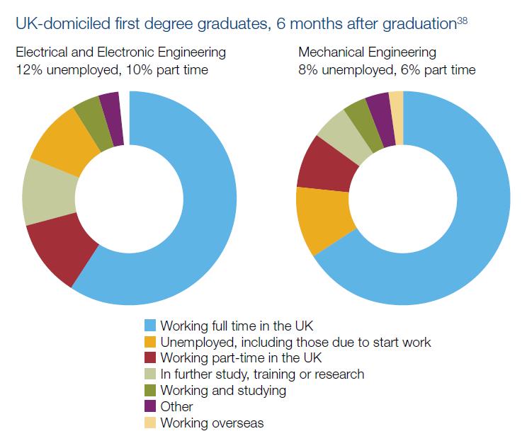 Graduate careers Despite the demand for engineers, some engineering graduates take a while